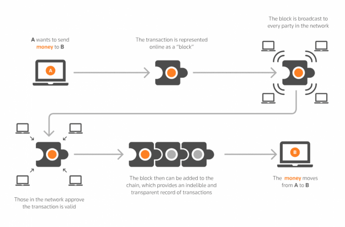 blockchain