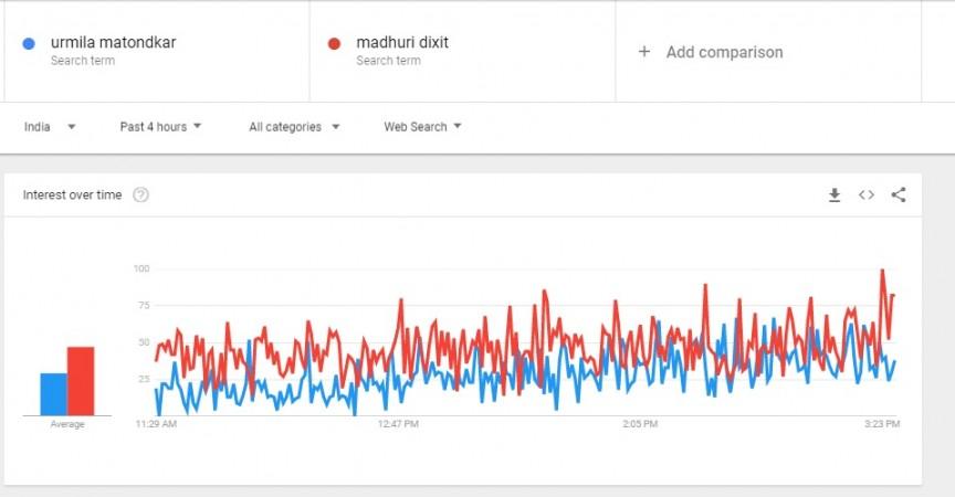 Google trends result on Madhuri Dixit and Urmila Matondkar Google trends result on Madhuri Dixit and Urmila Matondkar