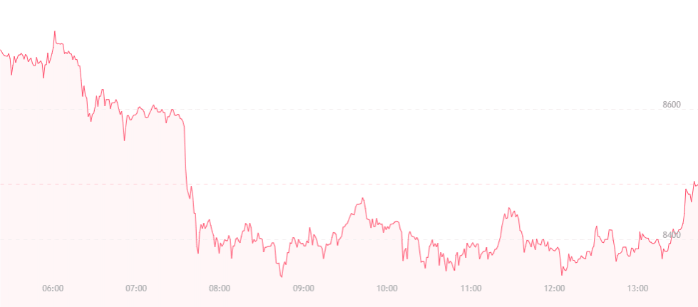Bitcoin on a downward trajectory. bitcoin