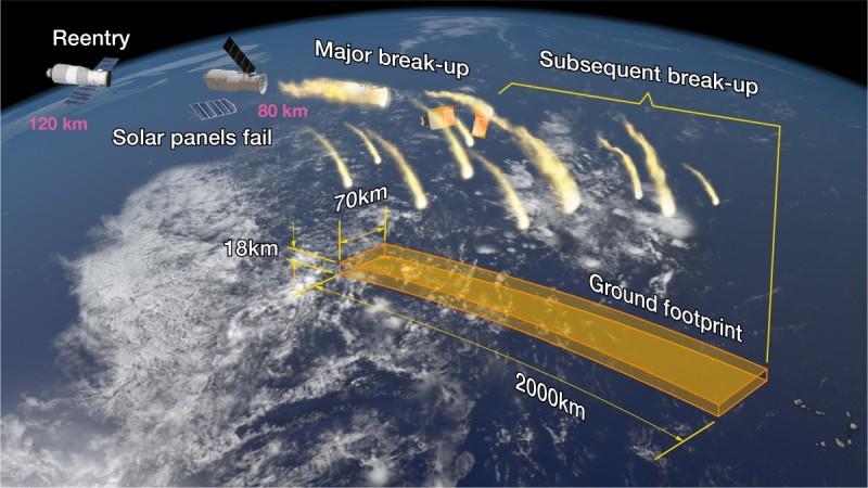How the Chinese space station will eventually crash and break apart Tiangong-1 crash