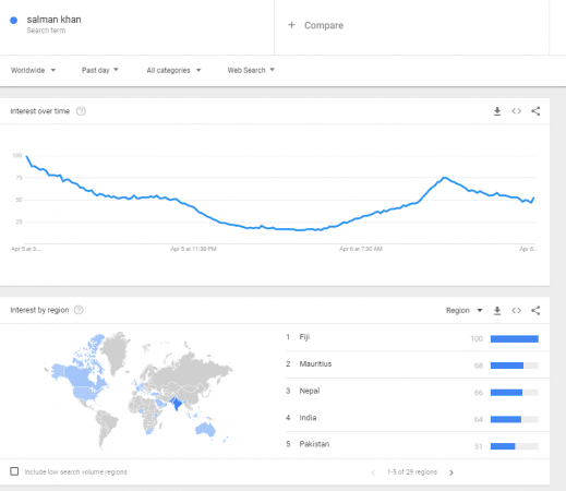 Salman Khan is most searched in Fiji after his conviction in blackbuck poaching case