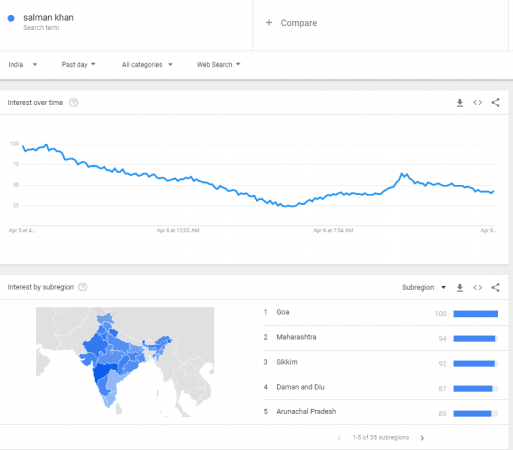 Salman Khan is most searched in Goa among Indian states after his conviction in blackbuck poaching case Salman Khan is most searched in Goa among Indian states after his conviction in blackbuck poaching case