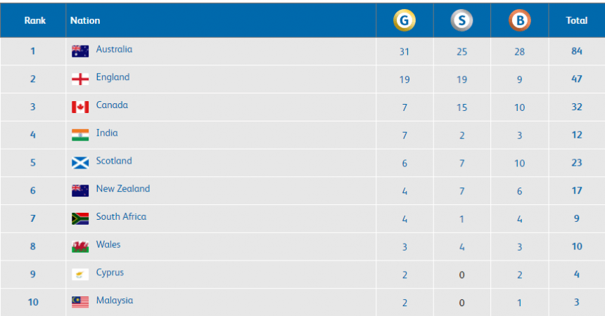 Medal tally of CWG 2018 as of 6pm IST, April 8. CWG 2018 Medal Tally