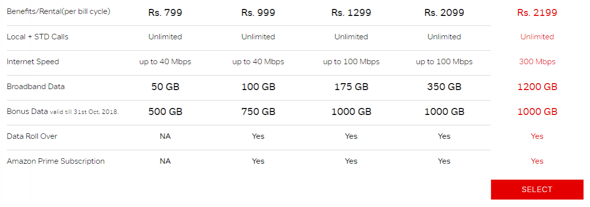 Airtel's new 300Mbps plan goes live Airtel's new 300Mbps plan goes live