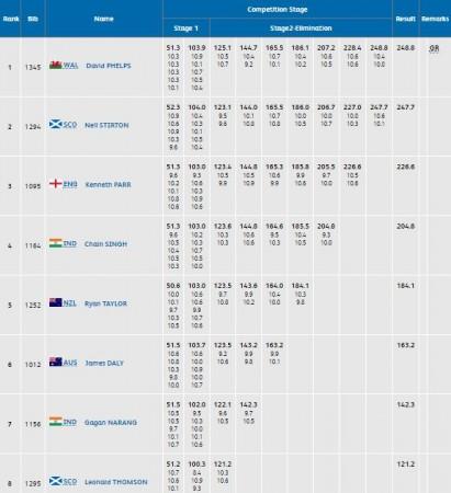Screengrab of the compete results of 50m Rifle Prone Men's final of CWG 2018 50m Men's Rifle Prone final