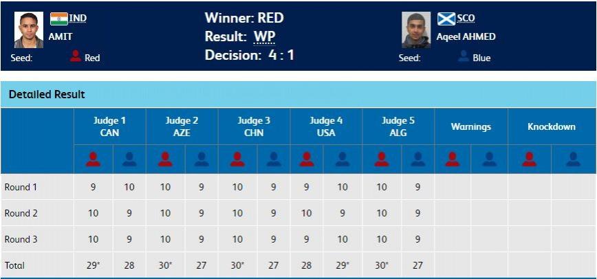 Check out the judges' scores of the quarter-final between Amit Phangal and Aqeel Ahmed. Boxing Men's 46-49kg quarter-final