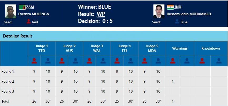 Screengrab of the result of CWG 2018 men's 56kg quarter-final. Hussamuddin Mohammed CWG 2018 boxing quarter-final