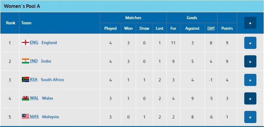 Women's Hockey Pool A table (As of 4:30pm IST, April 10) Hockey CWG 2018 Pool A women's table