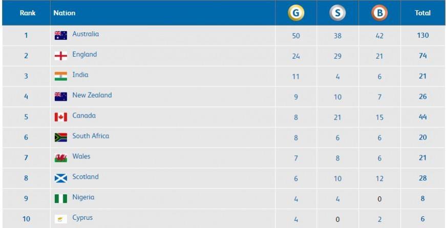 Medal table of CWG 2018 at 5:30pm IST, April 10 Medal Table CWG 2018 April 10