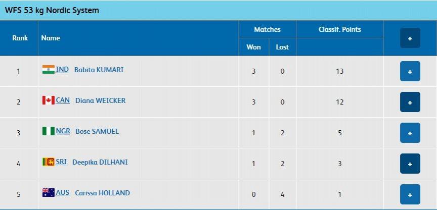 Here's the points table of Womens' 53kg Nordic Freestyle points table. Women's 53kg Nordic Freestyle points CWG 2018
