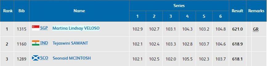 Result - Women's 50m Rifle Prone Finals (medalists) Commonwealth Games 2018