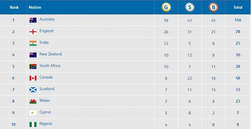 Medal table as of 11:30am IST, April 12. CWG 2018 medal table