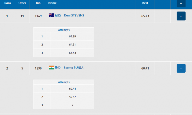 CWG 2018 Women's Discus Throw results - After three throws CWG 2018