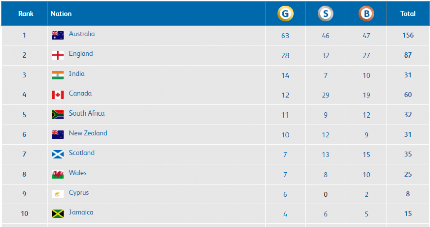 India are third on CWG 2018 medal table (as of April 12, 6:15 pm IST). CWG 2018 Medal Tally
