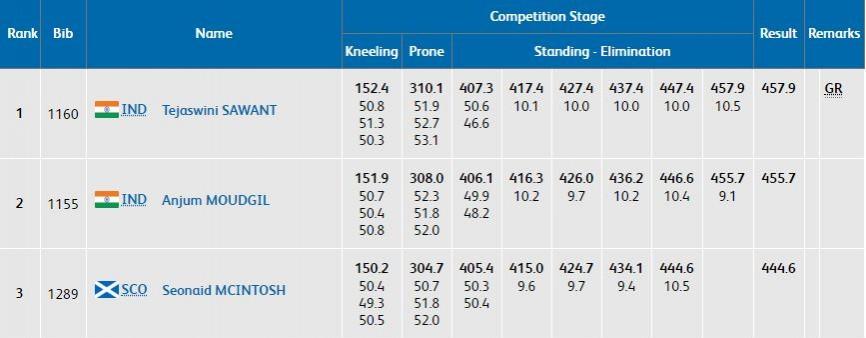 Women's 50m Rifle 3 Position CWG 2018 results (medalists) Womens' 50m Rifle 3 Position CWG 2018