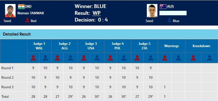 Results - Men's 91kg boxing semi-final. Naman Tanwar