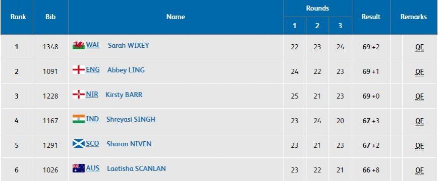Results - Qualification of women's trap at CWG 2018 CWG 2018
