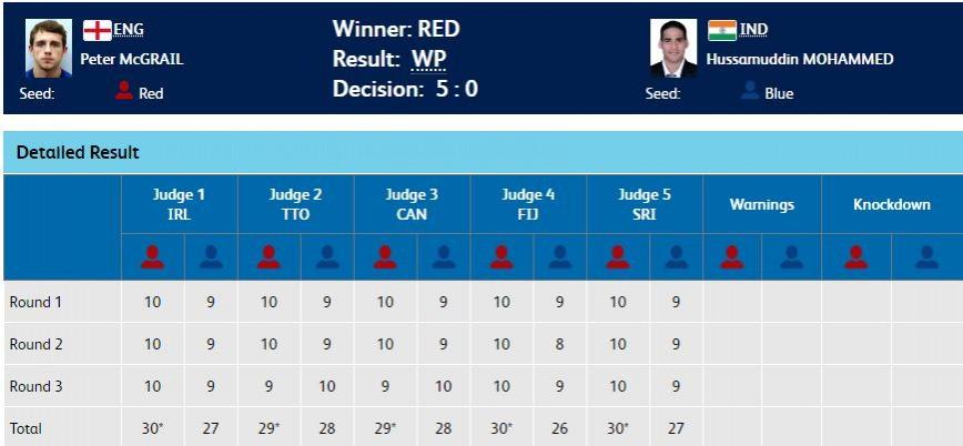 Result - Men's boxing 56kg semi-final. CWG 2018 results