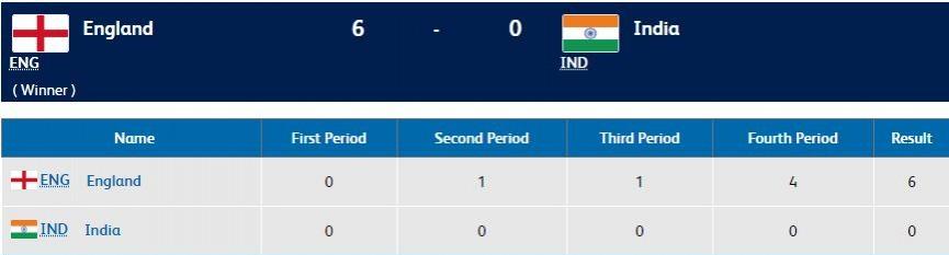 Women's hockey bronze medal match CWG 2018 Results CWG 2018 results