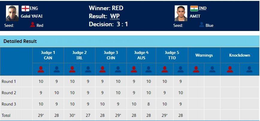 Result - Men's 46-49kg boxing final Amit Panghal