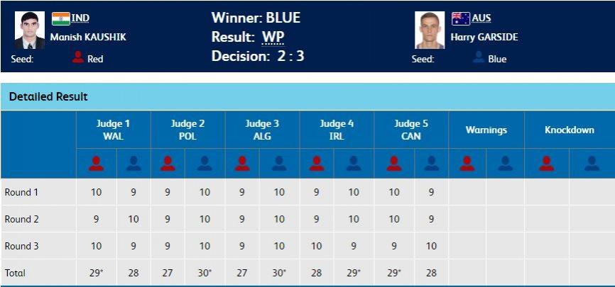 Result - Men's 60kg boxing final CWG 2018 Result