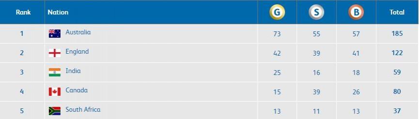 CWG 2018 medal table - As of 5:45 pm IST, April 14 Medal Table