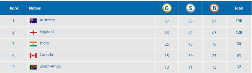 CWG 2018 medal table - As of 5:40 am IST, April 15 CWG 2018
