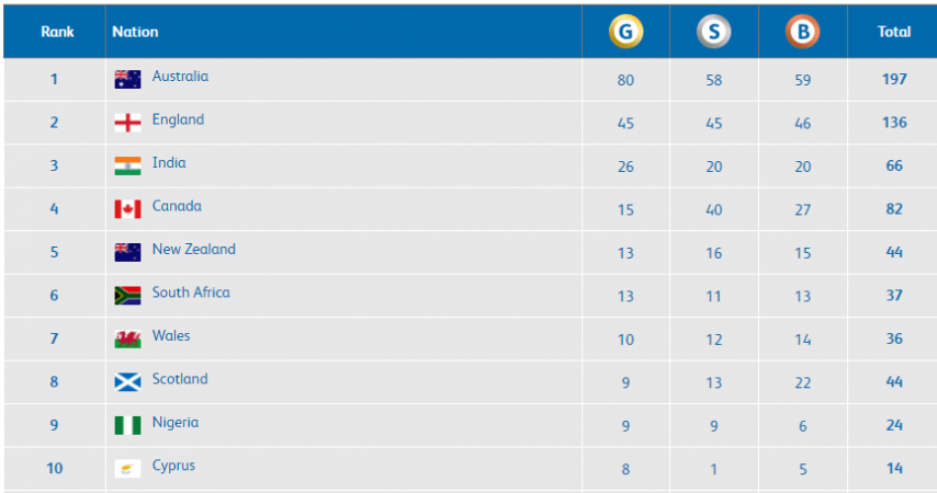 CWG 2018 Medal Tally - As of April 15 10:55 am IST CWG 2018 Medal Tally