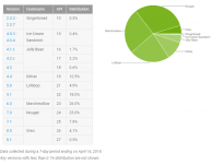 Google Android Distribution chart
