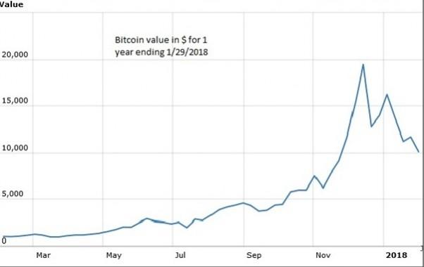Bitcoin value