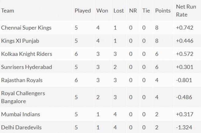 IPL 2018 points table - As of April 23, 10 am IST. IPL 2018 points table