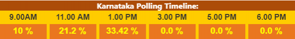 Voter turnout till 1 pm. voter turnout