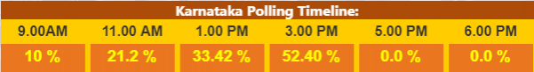 Voter turnout till 3 pm. voter turnout