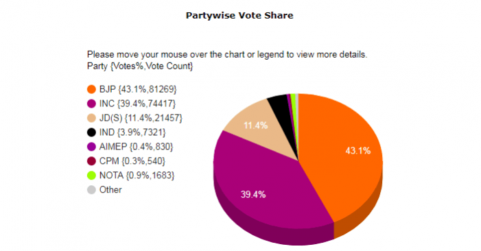 Latest official trends. KARNATAKA ASSEMBLY ELECTIONS