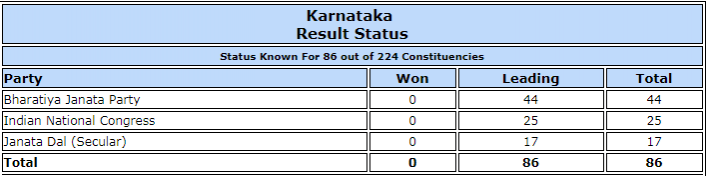 Latest polling trends as of 9:34 am. KARNATAKA ASSEMBLY ELECTIONS
