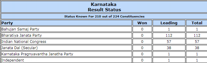 Karnataka polls trends. KARNATAKA ASSEMBLY ELECTIONS