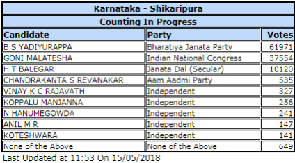 Shikaripura KARNATAKA ASSEMBLY ELECTIONS