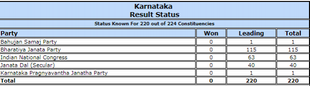 Latest polling trends. KARNATAKA ASSEMBLY ELECTIONS