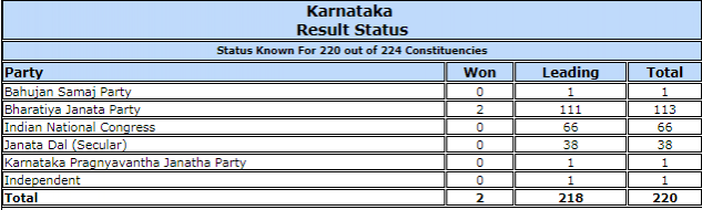 Latest polling trends as of 12:23 pm. KARNATAKA ASSEMBLY ELECTIONS