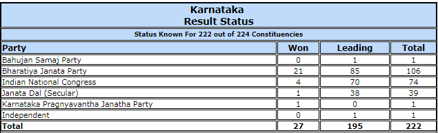 KARNATAKA ASSEMBLY ELECTIONS
