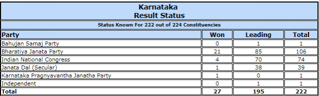 Latest polling trends as of 1:47 pm. KARNATAKA ASSEMBLY ELECTIONS