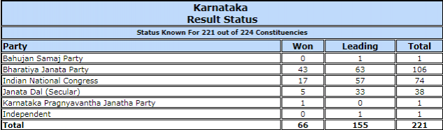polling trends as of 2:33 pm. KARNATAKA ASSEMBLY ELECTIONS