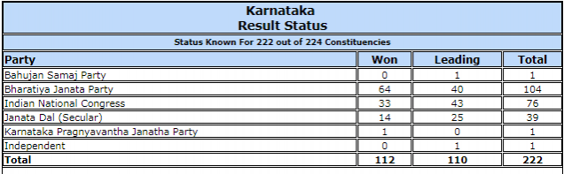 Latest poll trends as of 3:21 pm. KARNATAKA ASSEMBLY ELECTIONS