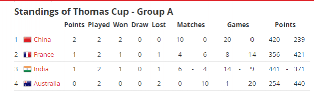 Thomas Cup 2018 - Group A standings as of 12 pm IST, May 22. Thomas and Uber Cup Group A standings
