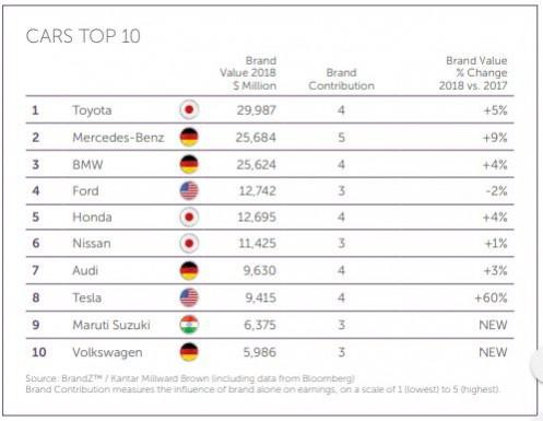 BrandZ's top 10 global auto brands list for 2018 BrandZ top 10 auto brands 2018
