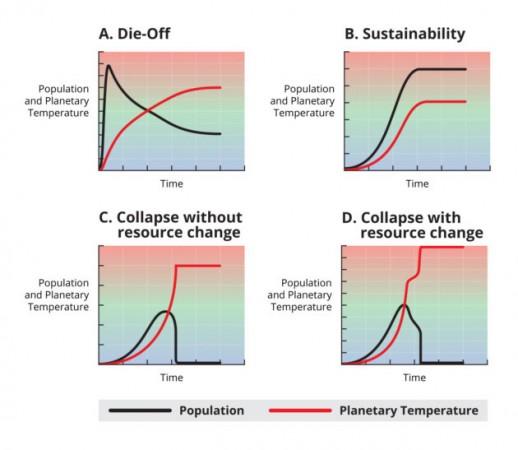 Four scenarios for the fate of civilizations and their planets, based on mathematical models developed by Adam Frank and his collaborators. The black line shows the trajectory of the civilization's population and the red line shows the co-evolving trajectory of the planet's state (a proxy for temperature). Fate of civilizations