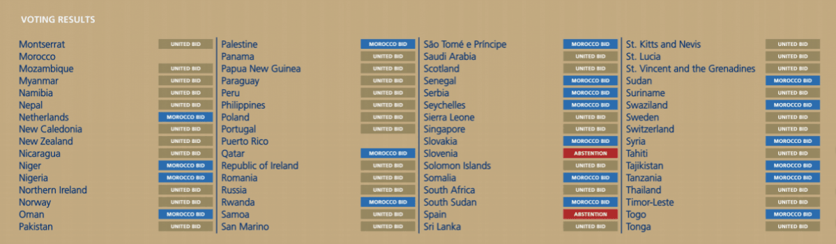 Voting results for Fifa World Cup 2026 - Part 3 Voting results for Fifa World Cup 2026