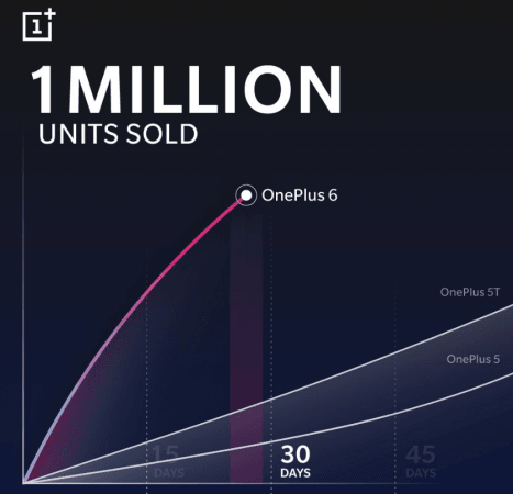 OnePlus 6 sales breach one million mark in record 22 days. OnePlus 6, sales, record, one million,