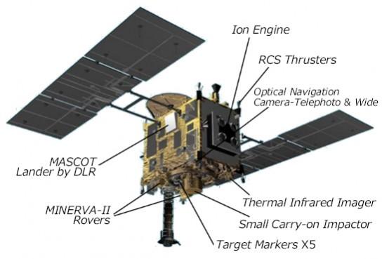The spacecraft and all its systems Hayabusa2