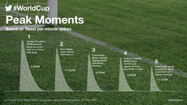 Twitter peak moments at Fifa World Cup 2018 (June 14-19) Twitter peak moments at Fifa World Cup 2018